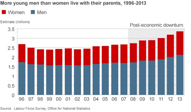 График, показывающий большую долю молодых мужчин, чем женщин, живущих со своими родителями