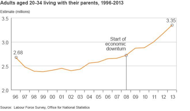 График, показывающий общее количество молодых людей, живущих со своими родителями