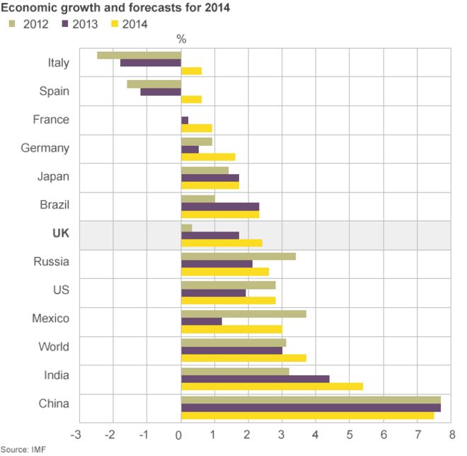 График, показывающий рост МВФ и прогноз на 2014 год