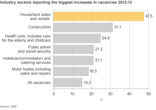 График, показывающий отрасли промышленности, сообщающие о самом большом увеличении вакансий