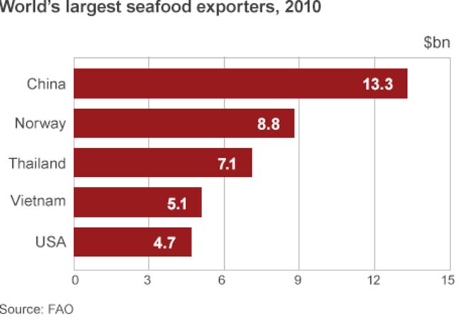 Диаграмма, показывающая крупнейших в мире экспортеров морепродуктов