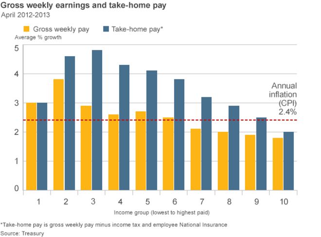 Диаграмма, показывающая правительственные данные по зарплате на дом
