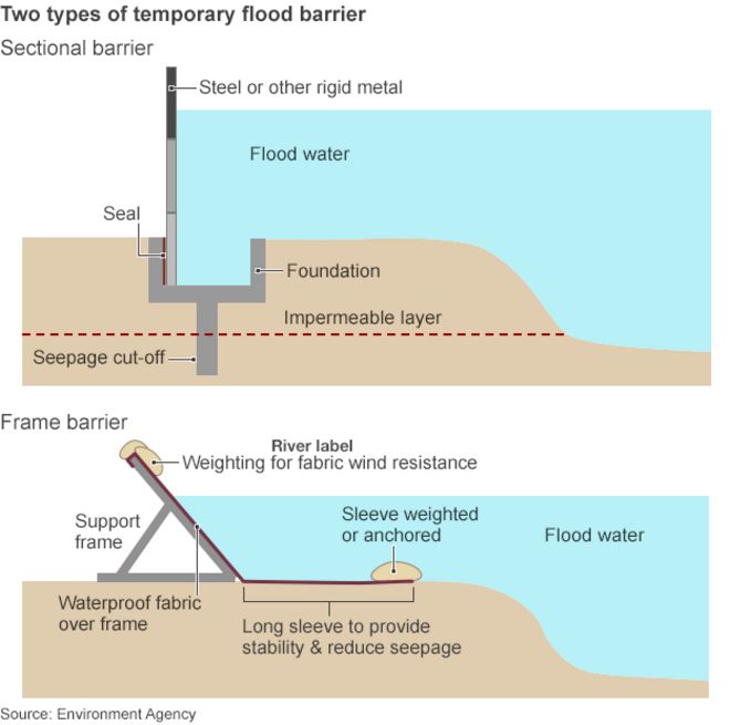 Графика: два типа барьера от наводнения