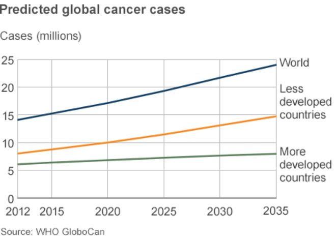 Прогнозируемые глобальные случаи рака до 2035 года