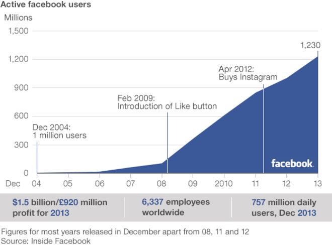 Диаграмма, показывающая рост пользователей Facebook с 2004 года