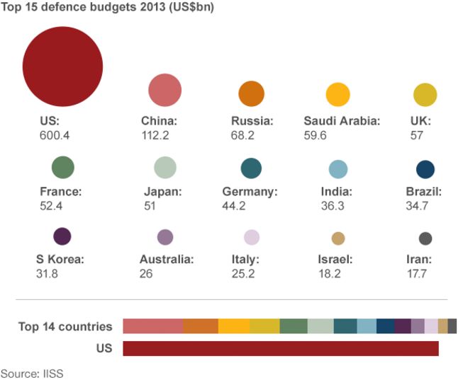 График: 15 лучших военных потраченных средств в 2013 году