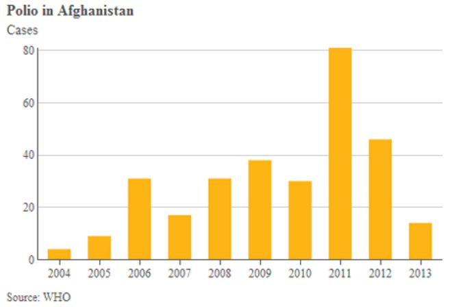 Диаграмма, показывающая рост случаев полиомиелита