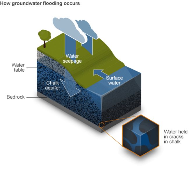 График, показывающий, как повышается уровень грунтовых вод