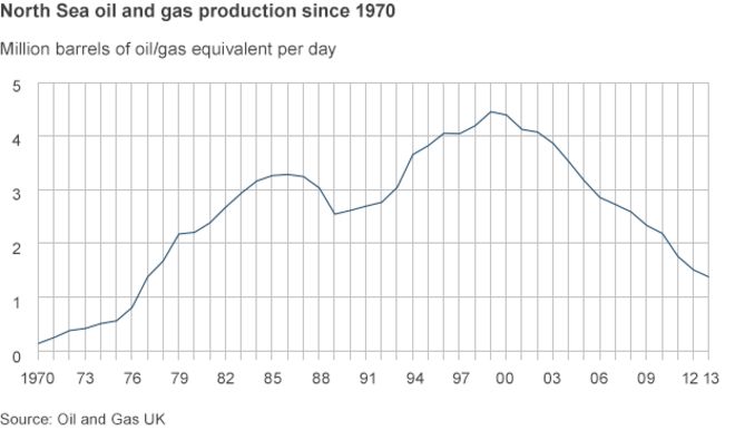 Диаграмма, показывающая добычу нефти и газа с 1970 года