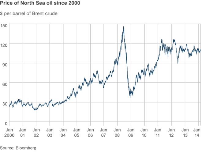 График, показывающий цены на нефть и газ с 2000 года
