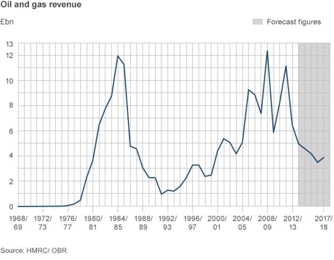 График, показывающий доходы от нефти и газа с 1969 года