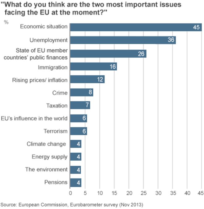 Результаты опроса ЕС - самые большие проблемы для избирателей, ноябрь 2013 года