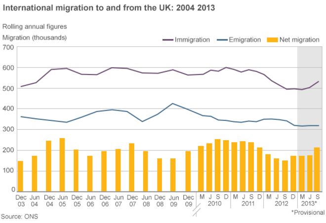 Графика: международная миграция в и из Великобритании 2004-13