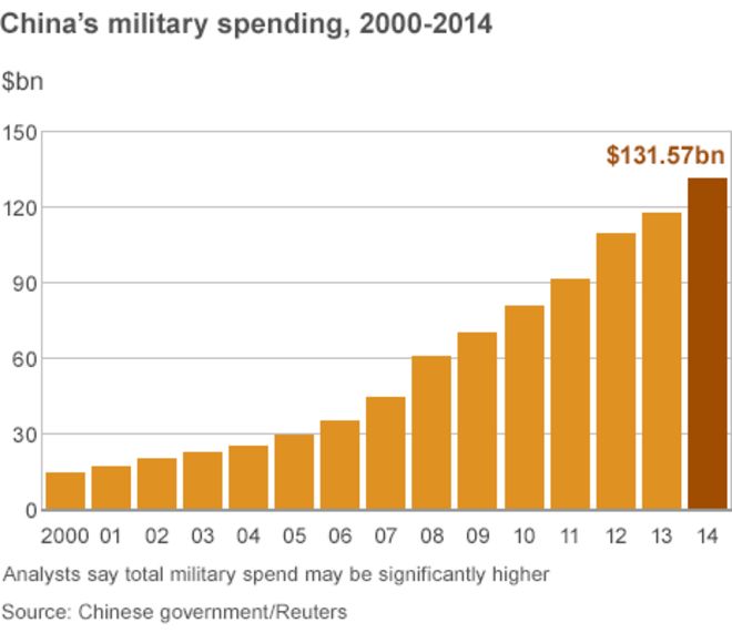 Диаграмма: военные расходы Китая в 2000-14 гг.