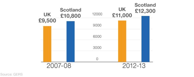 Государственные расходы на душу населения в Шотландии выше, чем в среднем по Великобритании. В 2011 году государственные расходы Шотландии на душу населения составили 12 300 фунтов стерлингов, а для Великобритании - 11 000 фунтов стерлингов.