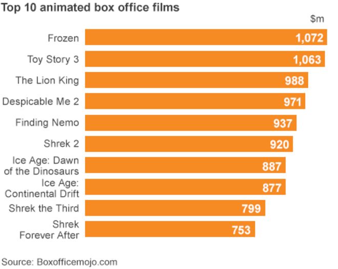 Топ 10 анимационных кассовых фильмов