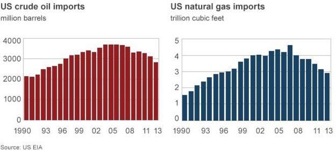 Импорт энергоносителей в США