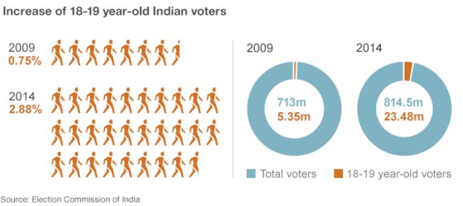 Графика голосования молодежи