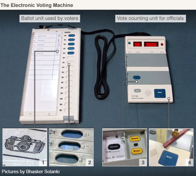 Электронная машина для голосования