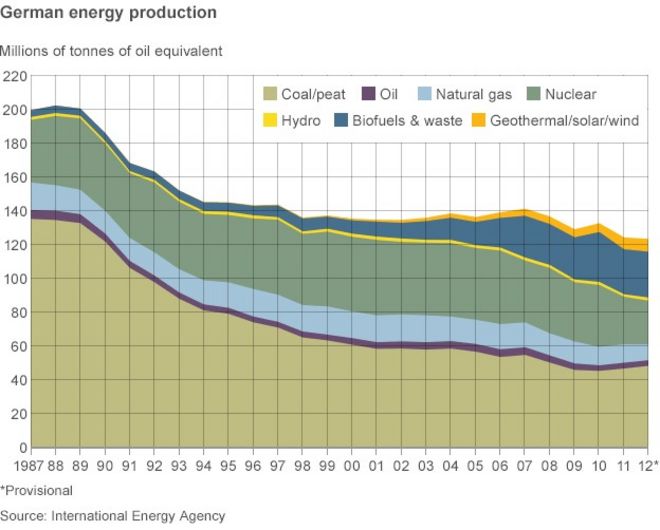 Немецкое производство энергии