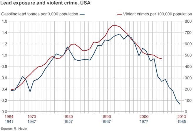 График, показывающий взаимосвязь между воздействием свинца и насильственными преступлениями в США