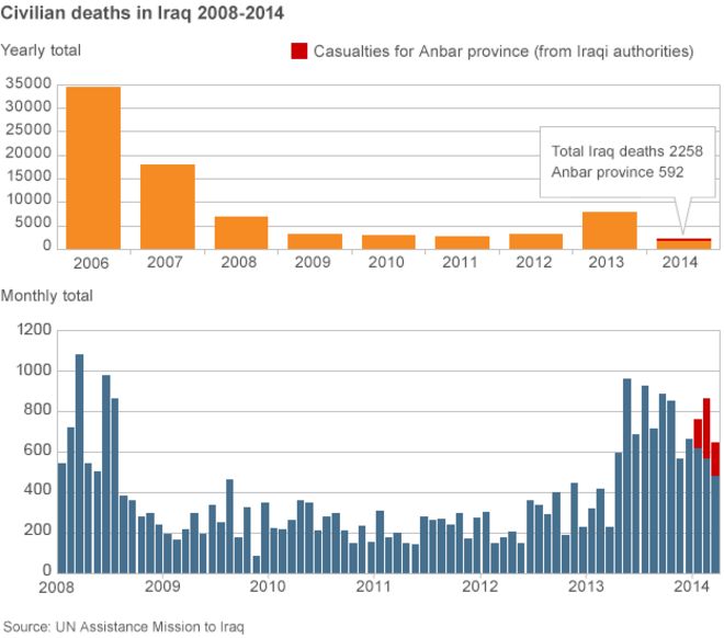 Диаграмма, показывающая жертвы среди мирного населения в Ираке
