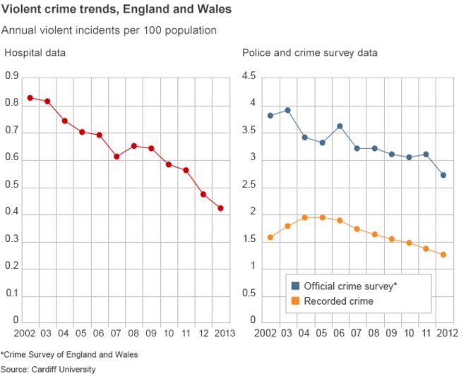 Данные исследования Кардиффского университета по насильственным преступлениям, показывающие снижение числа посещений больниц