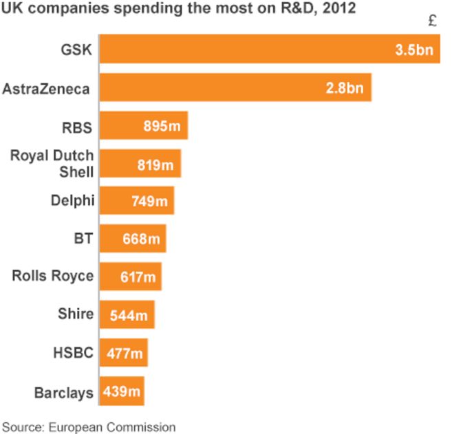 Диаграмма сравнения расходов на исследования и разработки для британских компаний