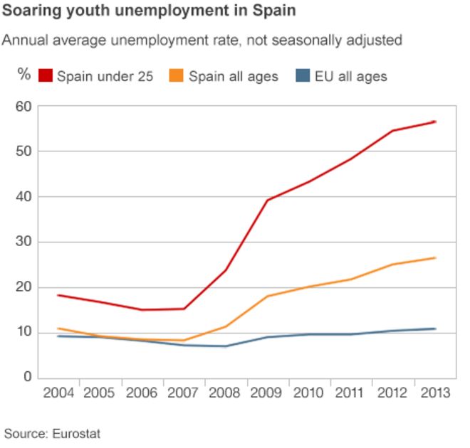 График безработицы среди молодежи в Испании