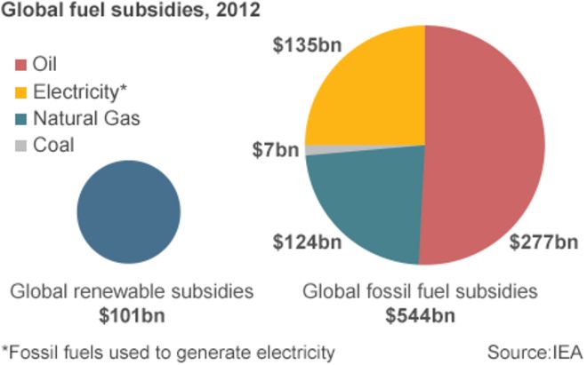 Круговые диаграммы, показывающие глобальные субсидии на топливо для возобновляемых и ископаемых видов топлива