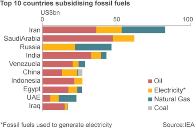 Диаграмма, показывающая разбивку субсидий на ископаемое топливо в отдельных развитых странах