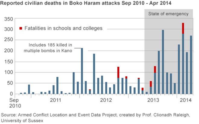 График, показывающий число погибших мирных жителей в результате нападений на Боко Харам в штатах Адамава, Борно и Йобе с сентября 2010 года по апрель 2014 года