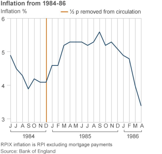 График инфляции за 1984-1986 гг.