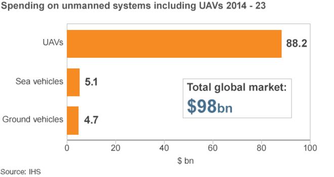Расходы на беспилотные системы, 2014-2023