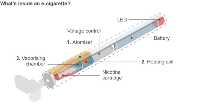 Графика: что внутри электронной сигареты?