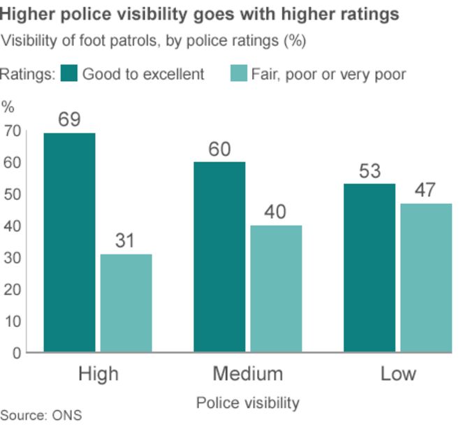 График, показывающий, как люди с большей вероятностью будут иметь худшее мнение о полиции, если увидят меньше офицеров