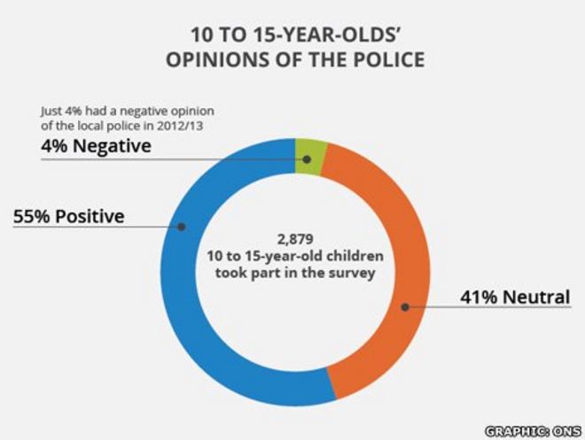 Круговая диаграмма, показывающая восприятие полиции молодыми людьми