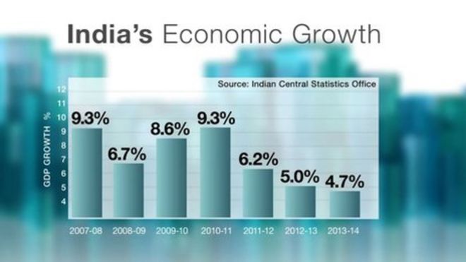 Рост Индии
