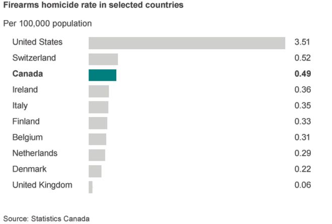 Гистограмма, показывающая уровень убийств огнестрельного оружия в Канаде, составляет 0,49 на 100 000 человек по сравнению с 3,51 в США, 0,36 в Ирландии и 0,06 в Великобритании
