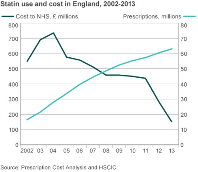 Использование статинов и их стоимость в Англии