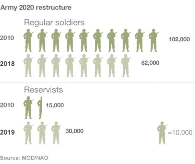 График, показывающий реорганизацию армии под Армией 2020