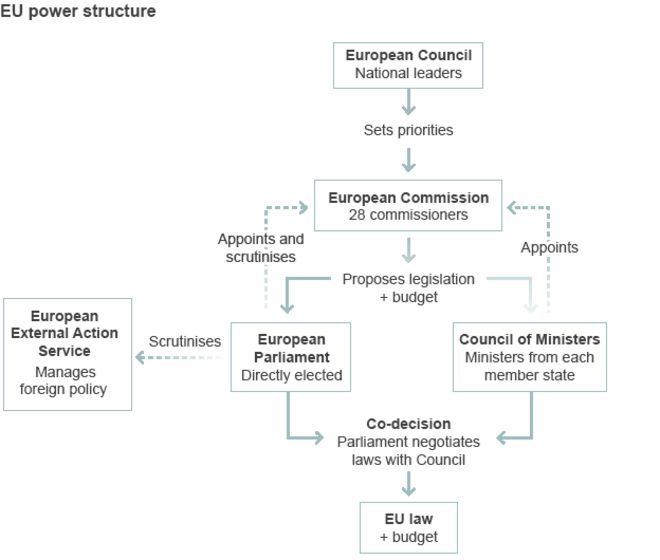 Структура власти ЕС - графика