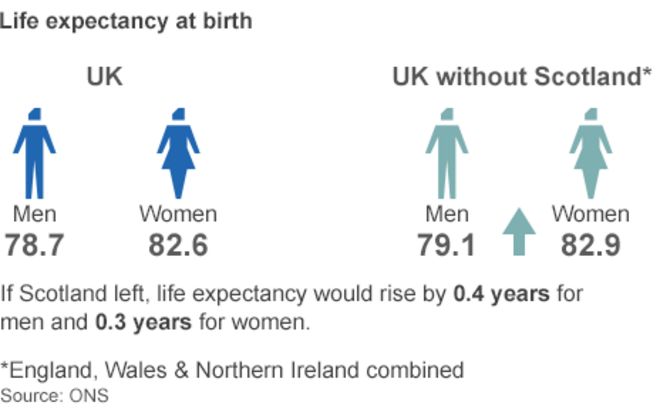 Графика: Великобритания Ожидаемая продолжительность жизни с и без Шотландии