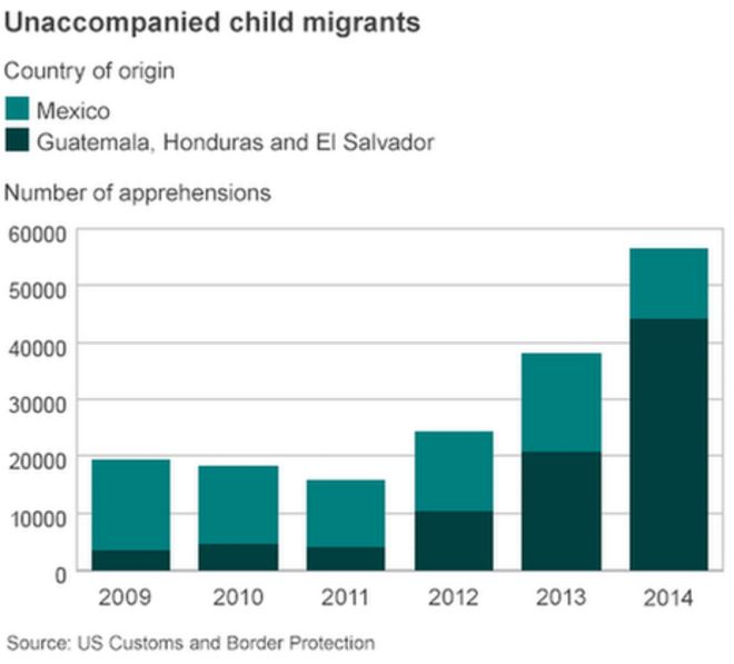 Гистограмма детей-мигрантов из Мексики, Гватемалы, Гондураса и Сальвадора