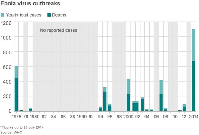 График, показывающий смертность от Эболы с 1976 года