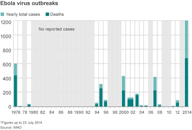 График, показывающий вспышки вируса Эбола с 1976 года