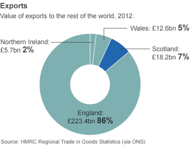 Графика: стоимость экспорта в остальной мир, 2012