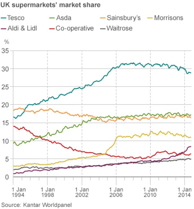 Рыночная доля супермаркетов