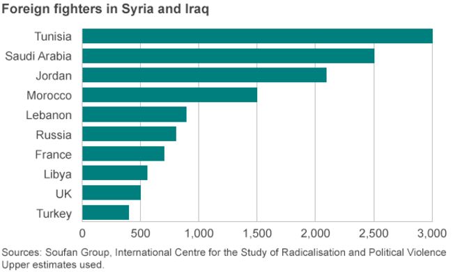 График иностранных боевиков Сирии (обновлено 26 сентября 2014 г.)
