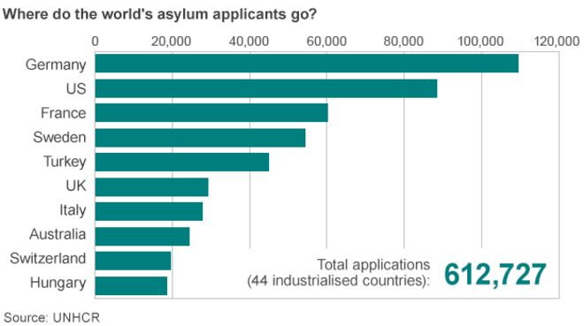 Куда идут лица, ищущие убежища - мировые данные, 2013